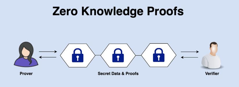 What are zero knowledge proof?