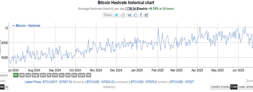 Bitcoin hashrate post