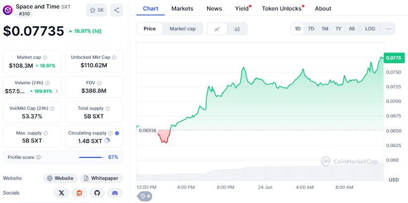 Chart: SXT