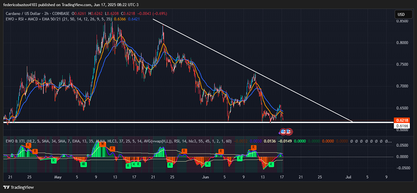 Chart 1: CARDANO