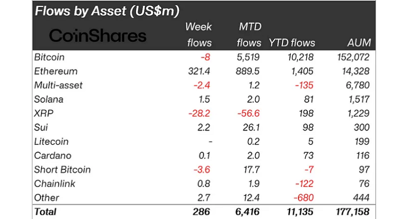 Flows by Assets