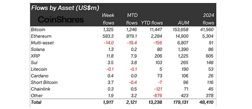 Flows by Asset