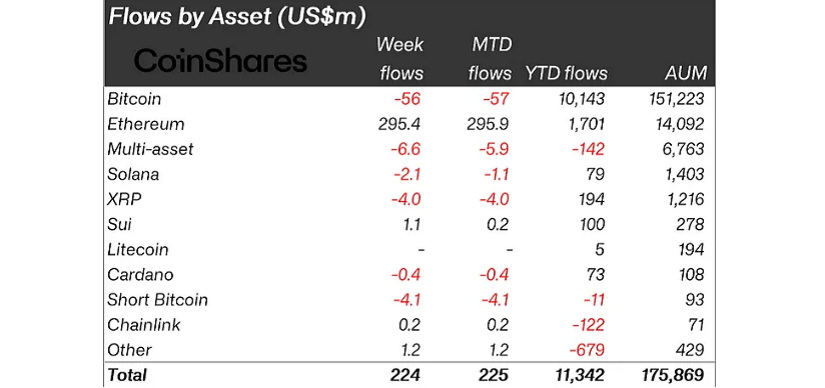 Flows by Asset