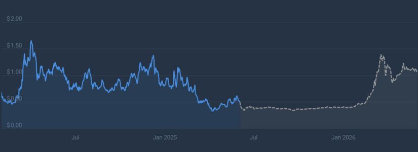2025 Trading Range Forecast for Jupiter JUP