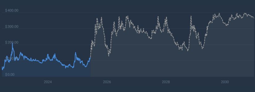 2025 Trading Range for Quant (QNT)