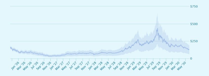 Technical Price Analysis for Quant in 2027