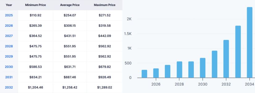 2029 Quant's (QNT) Price Fluctuations