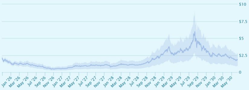 Forecasting SPX6900 Prices in 2029