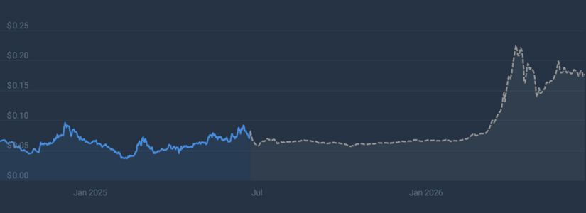 2025 Trading Range Overview for SKY