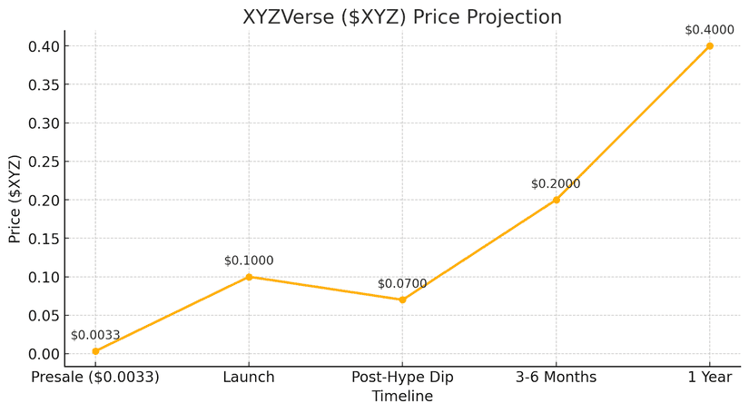 xyz price prediction