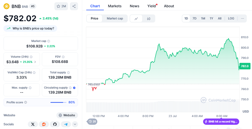 BNB Chart