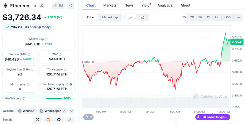 Chart: Ethereum