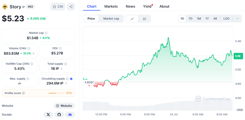 Chart: IP