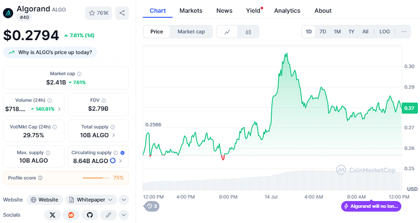 Chart: ALGO
