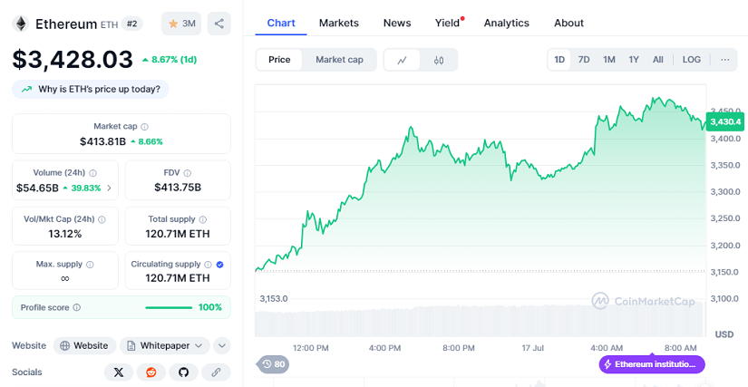 Chart: ETH