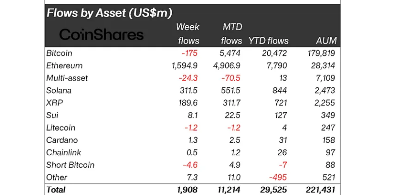 Flows by asset