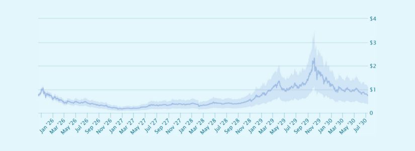 Bullish 2027 Price Targets for Jupiter