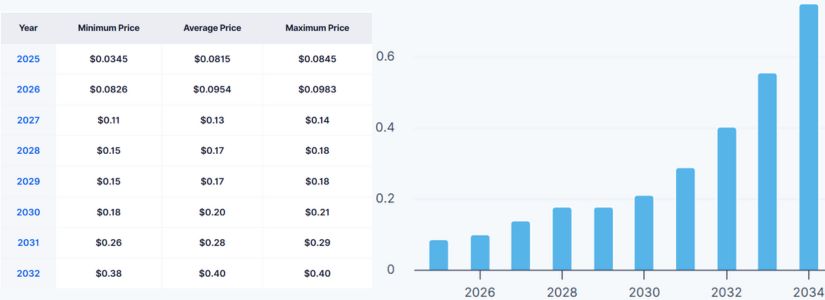 2029 Measured Growth Scenario