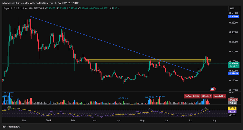 dogecoin chart