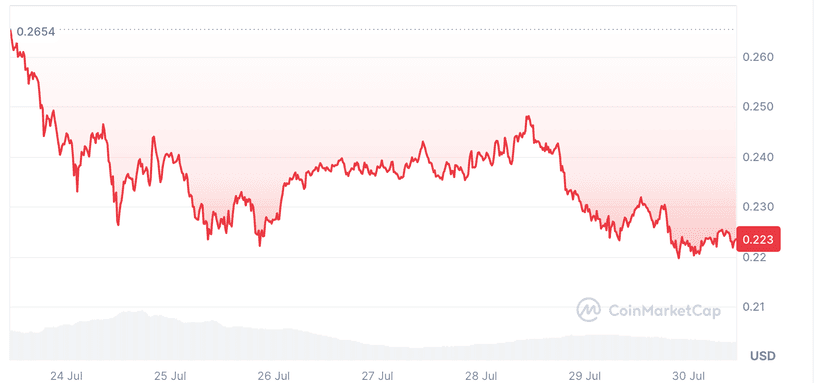 Dogecoin Price