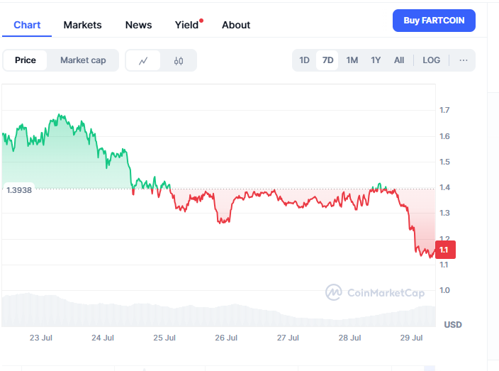 Best New Meme Coins to Join Now, Fartcoin Price Prediction, crypto analyst, Fartcoin whales, Fartcoin 2025 forecast, Arctic Pablo staking rewards, meme coin with staking, high ROI crypto 2025, new meme coins presale, Fartcoin market trends