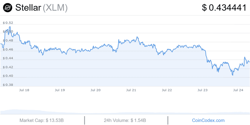 xlm chart