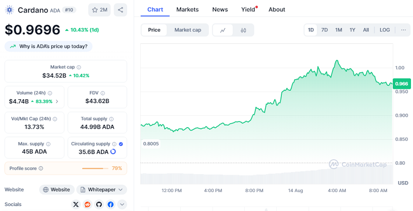Chart: Cardano