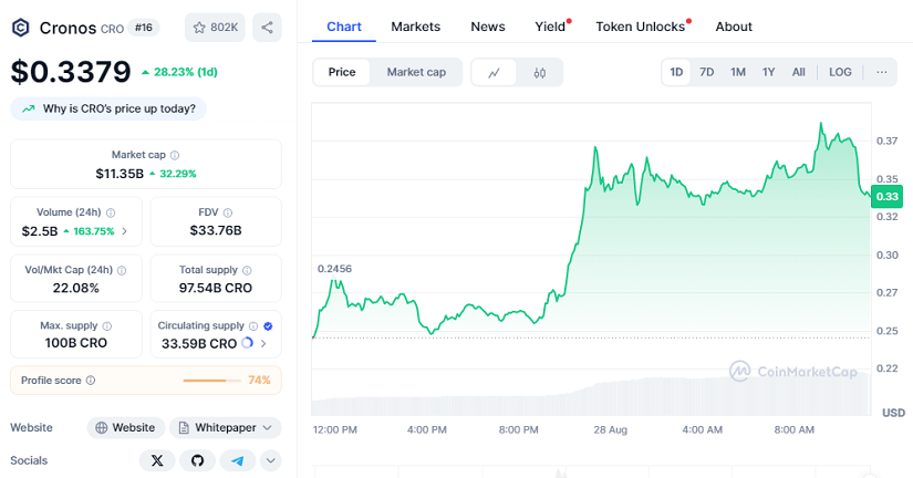 Chart: Cronos (CRO)