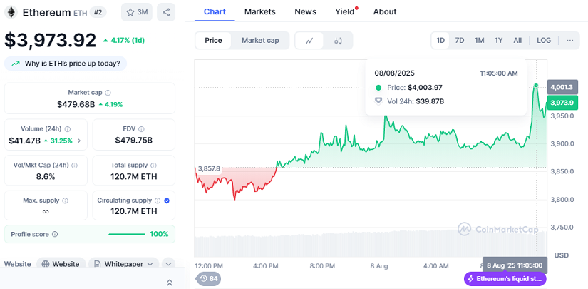 Chart: Ethereum