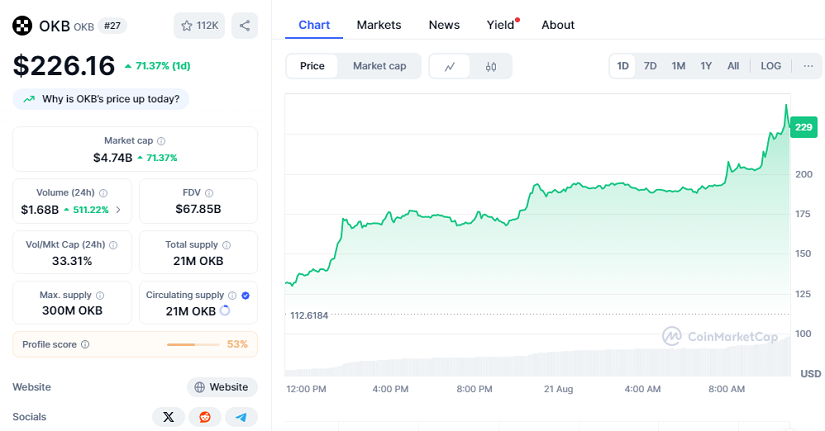 Chart: OKB