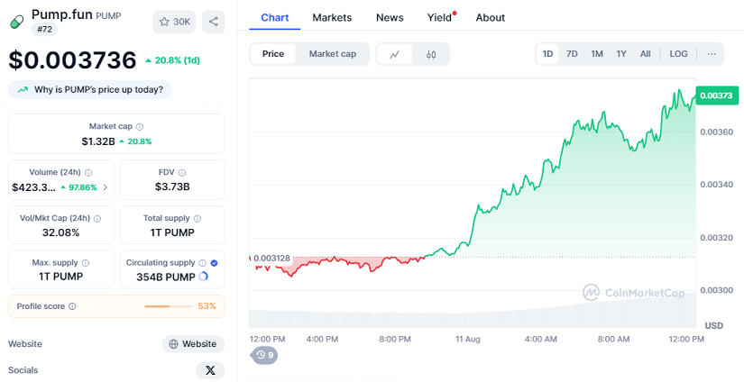 Chart: Pump.Fun