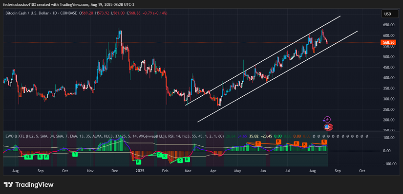 Chart 1: Bitcoin Cash