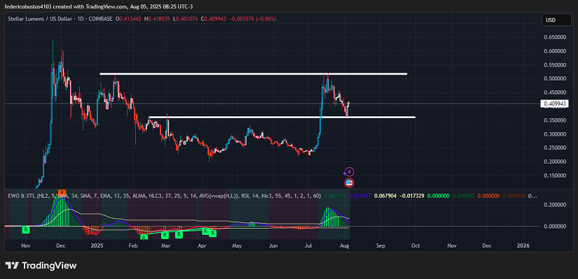 Chart 1: XLM