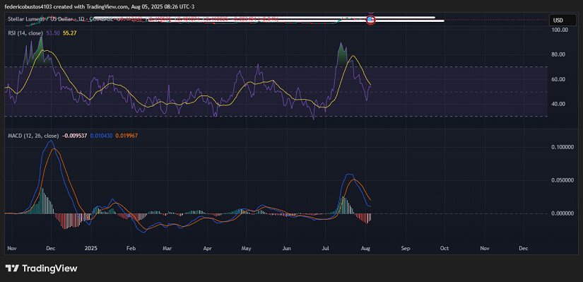 Chart 2: XLM