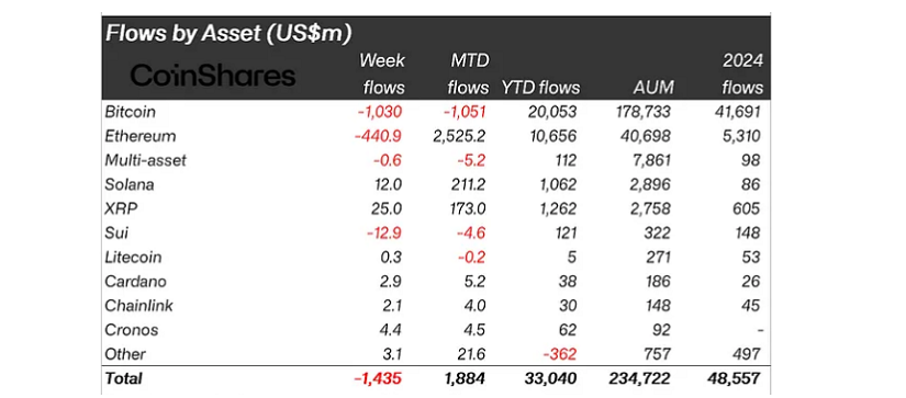 Flows by Asset