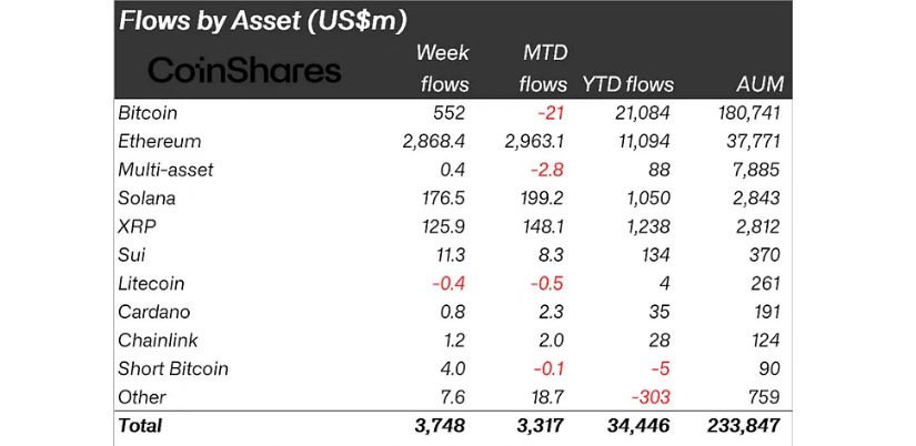 Flows by Asset