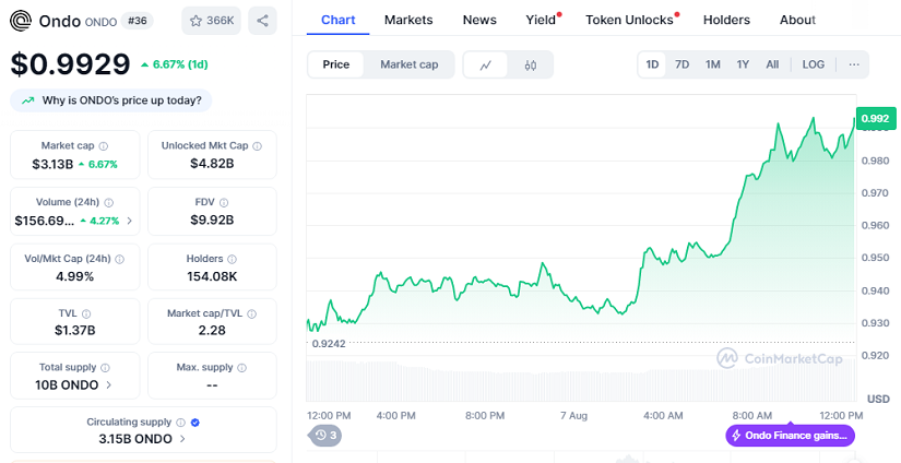 Chart: ONDO