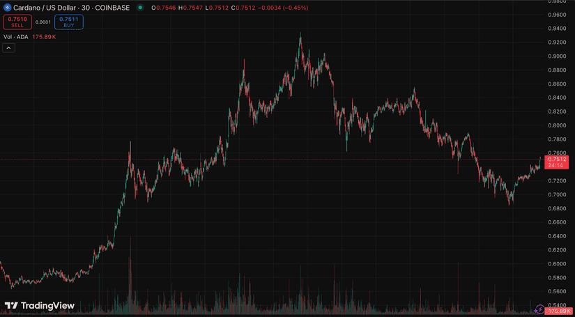 cardano ada chart
