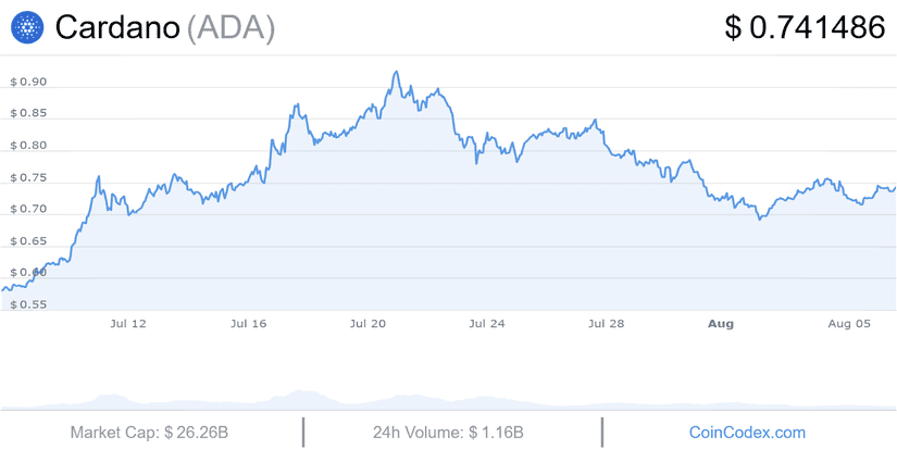 cardano price chart