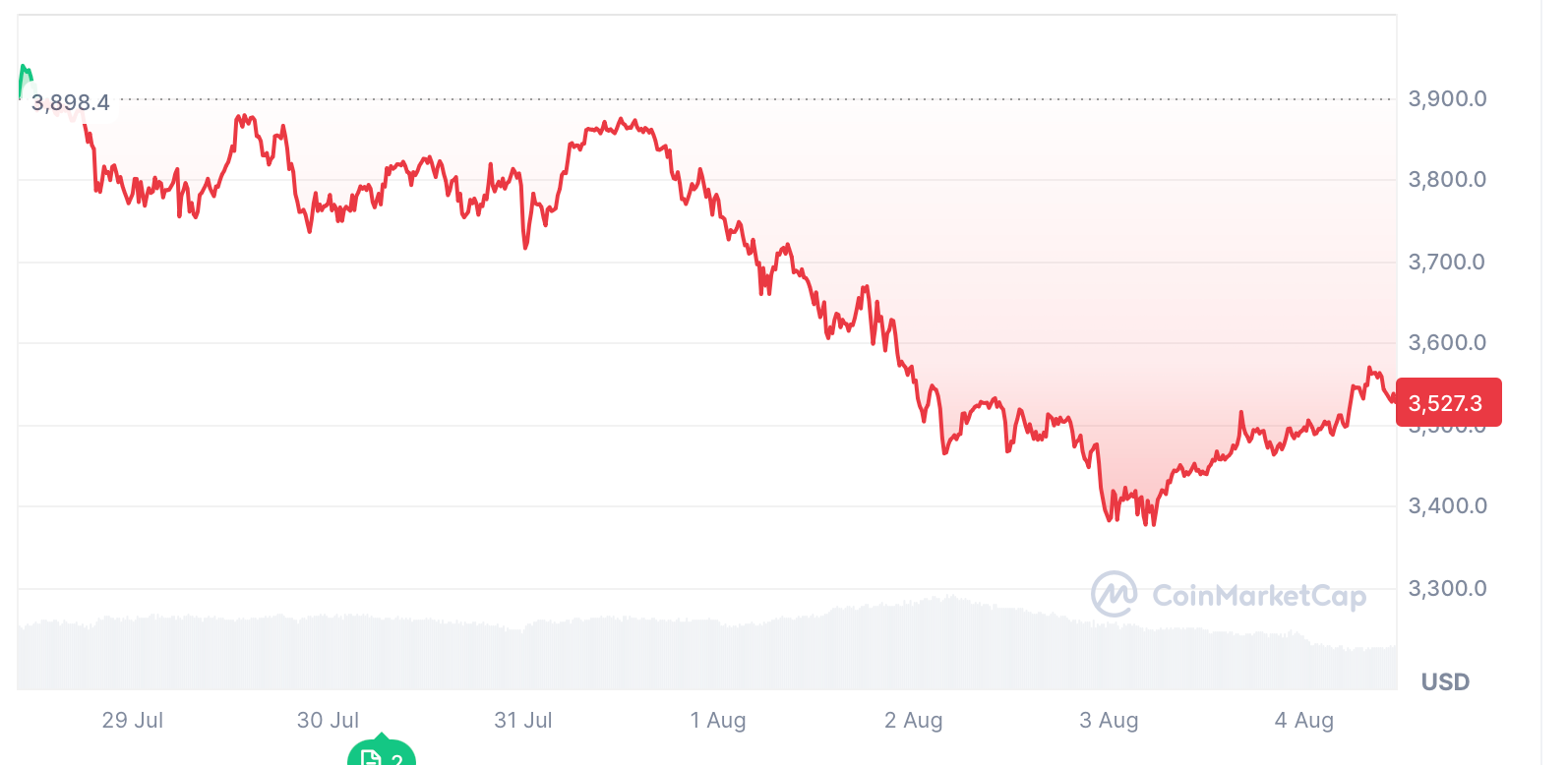 chart