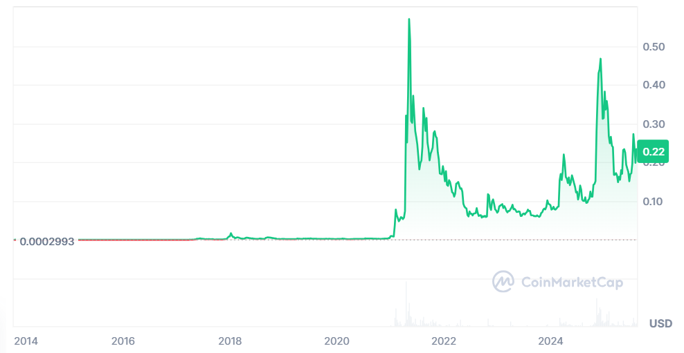 Troller Cat presale Stage 17 price, Troller Cat vs Dogecoin price prediction, Best crypto to invest meme coins 2025, Troller Cat staking 69% APY, Dogecoin current market cap, Troller Cat referral program rewards, Dogecoin all-time high chart, Ethereum-based meme coin presale, Deflationary meme coin price growth, Buy TCAT before price increase.
