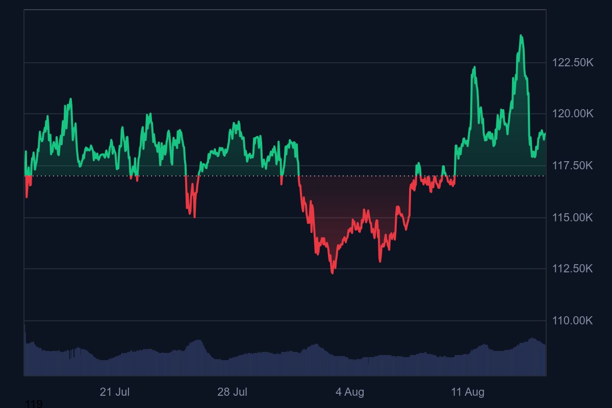 ⚠️CRIPTOVALUTE: Bitcoin scende a $110.481,80 con liquidazioni per $513 milioni nel mercato delle criptovalute