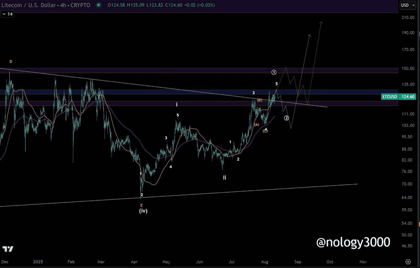 litecoin chart