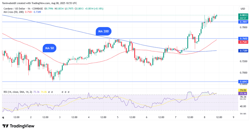 uni chart cardano