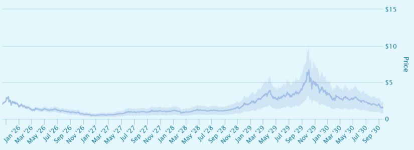 Price Forecast 2025: Key Market Expectations