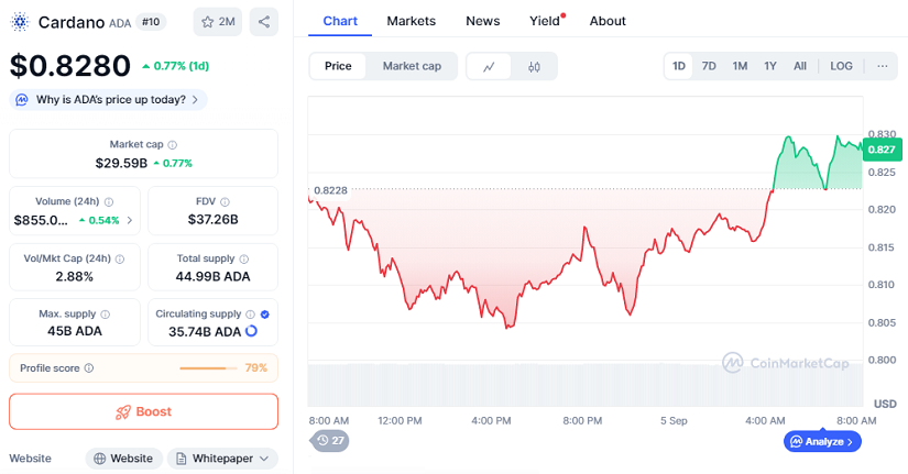Chart: CARDANO