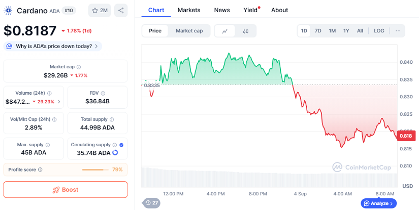 Chart: Cardano