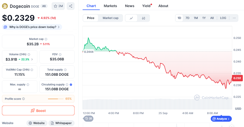Chart: DOGE