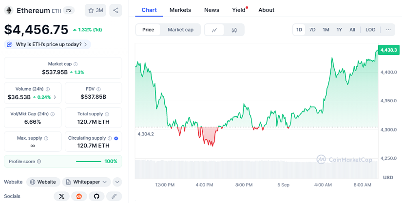 Chart: Ethereum