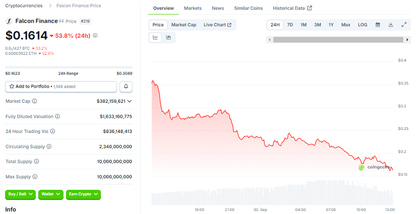 Chart: FF Token